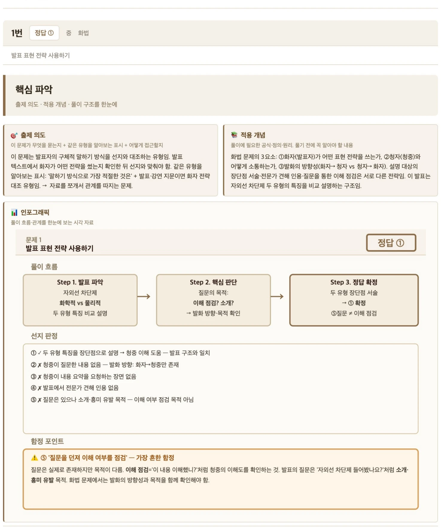 국어 1번 — 발표 표현 전략 풀이 단계와 선지 판정 흐름 인포그래픽