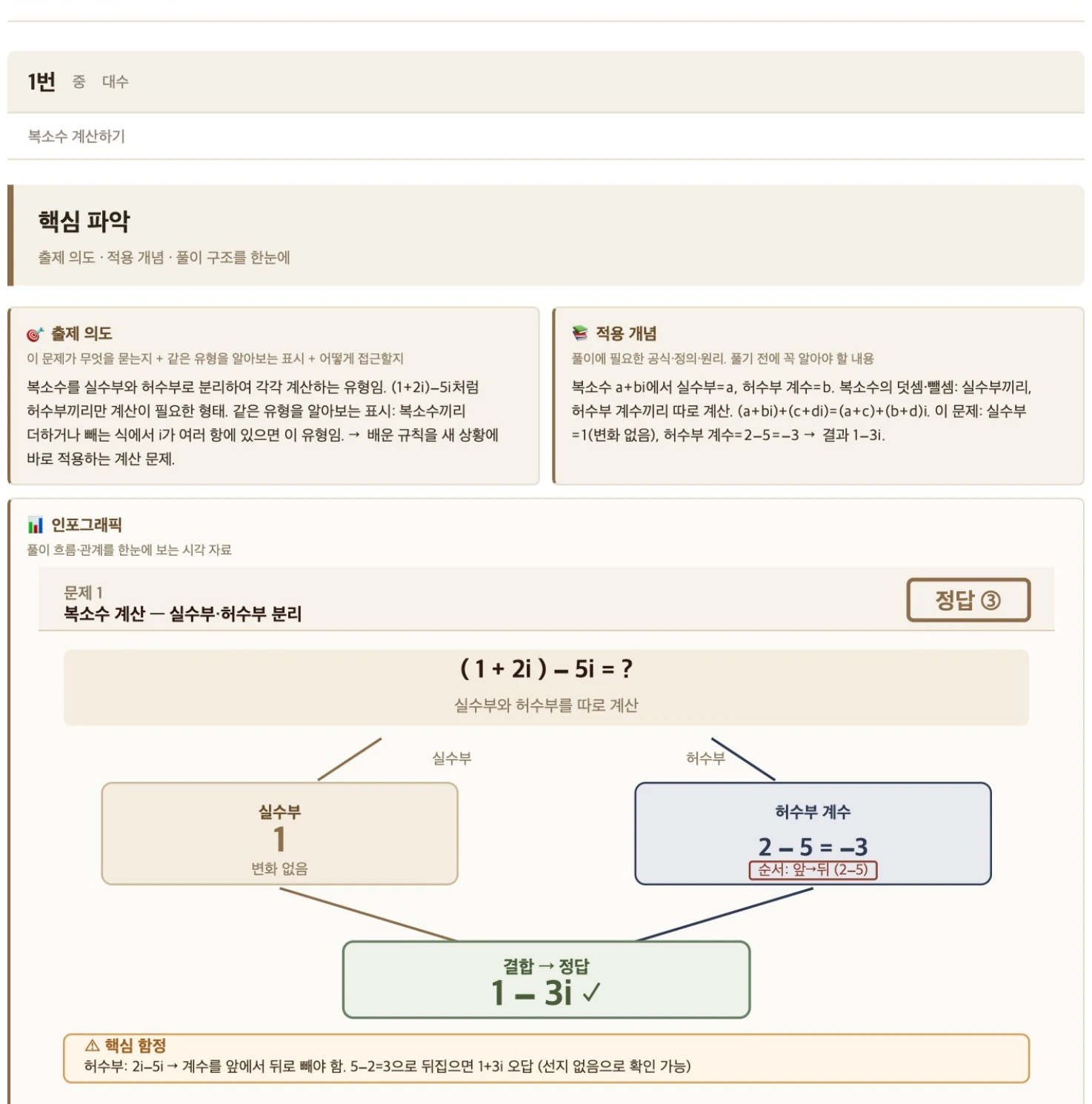 수학 1번 — 복소수 계산을 실수부와 허수부로 분리해 결합하는 인포그래픽