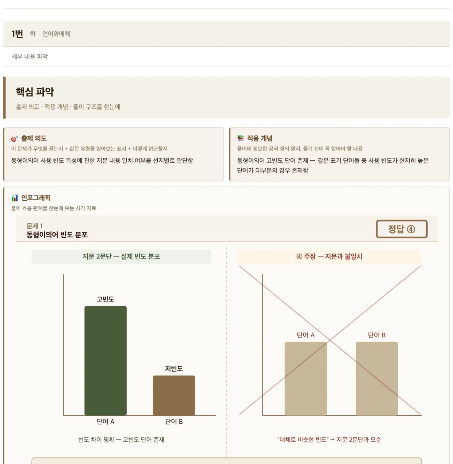 언어와매체 1번 — 동형이의어 빈도 분포 막대 그래프 인포그래픽