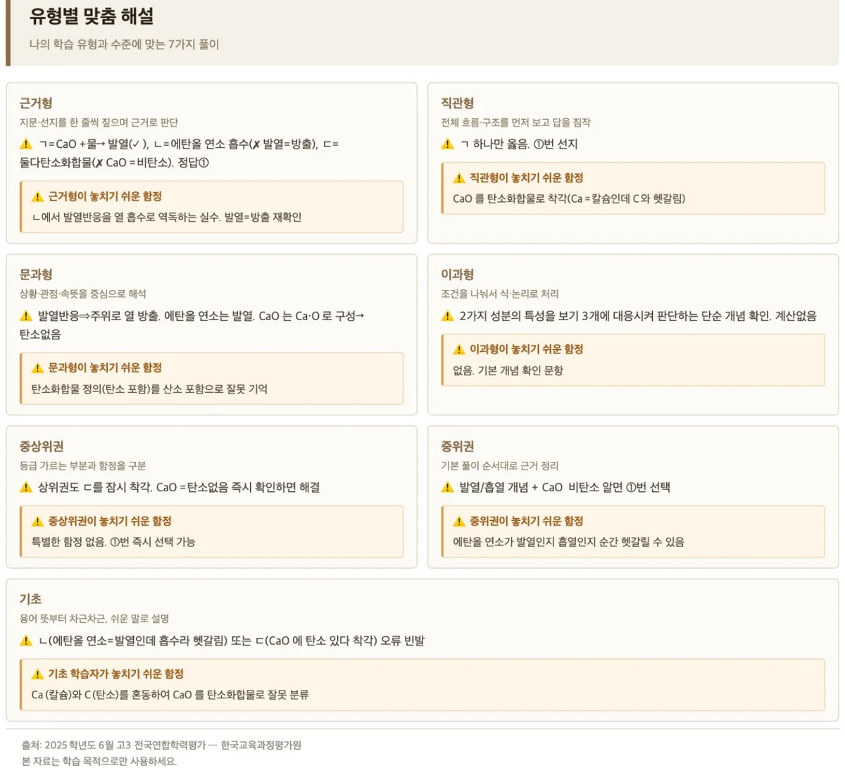 화학Ⅰ 1번에 대한 7가지 유형별 맞춤 해설 그리드